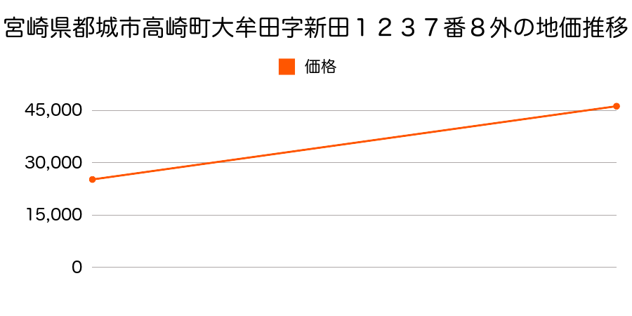 宮崎県都城市北原町１４６３番１の地価推移のグラフ