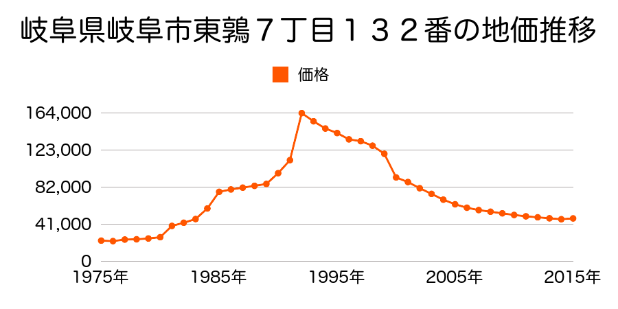 岐阜県岐阜市河渡３丁目１２０番４の地価推移のグラフ