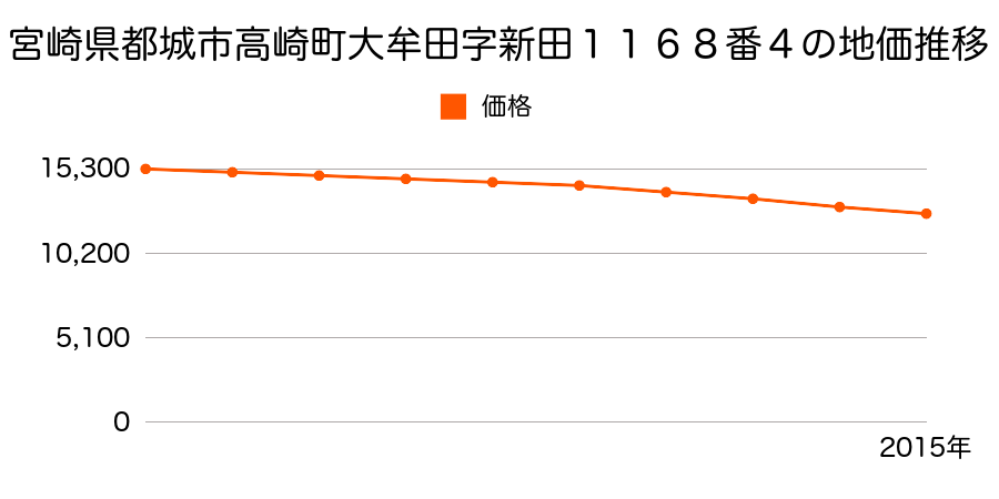 宮崎県都城市高崎町大牟田字新田１１６８番４の地価推移のグラフ