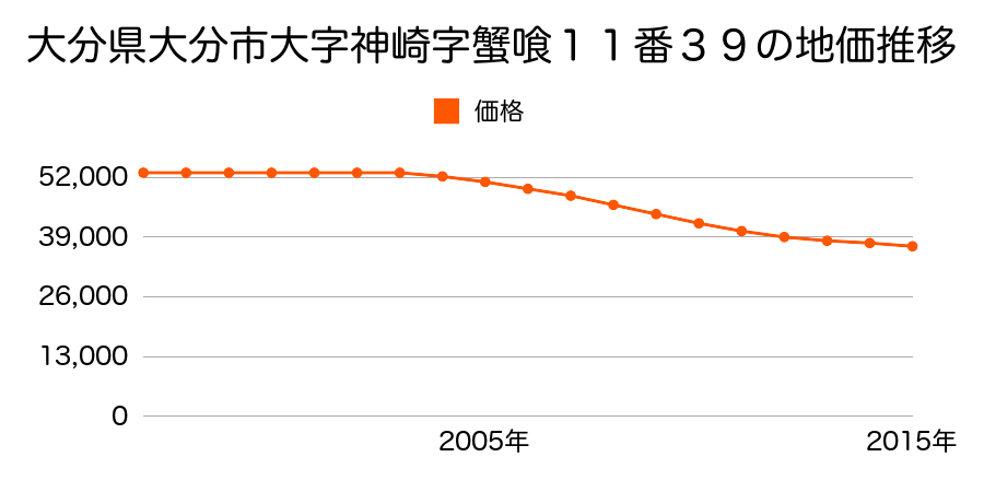 大分県大分市大字神崎字蟹喰１１番３９の地価推移のグラフ