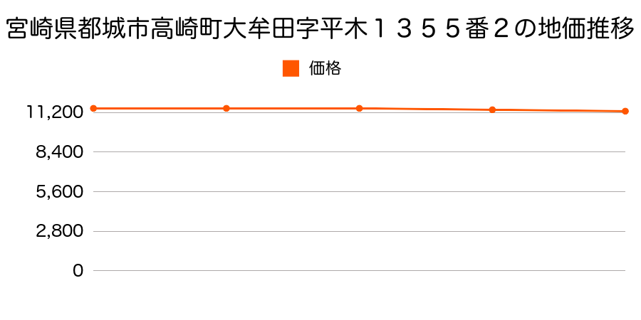 宮崎県都城市高崎町大牟田字平木１３５５番２の地価推移のグラフ