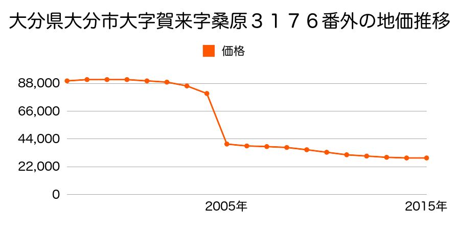 大分県大分市富士見が丘西１丁目１２４５番２６２の地価推移のグラフ