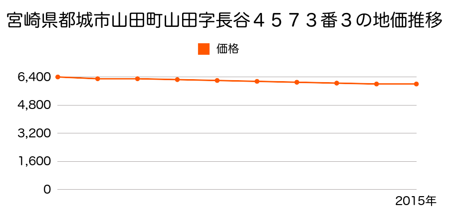 宮崎県都城市山田町山田字長谷４５７３番３の地価推移のグラフ