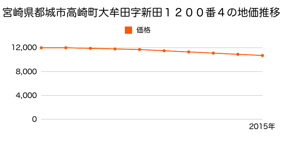 宮崎県都城市高崎町大牟田字新田１２００番４の地価推移のグラフ