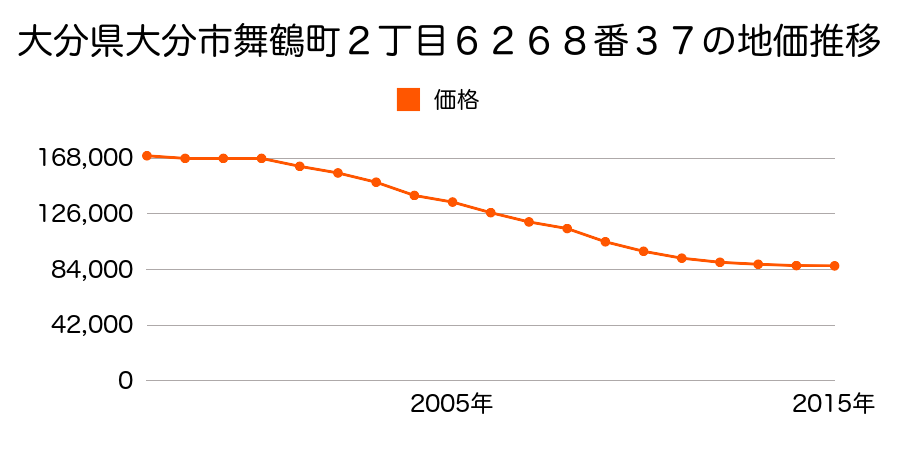 大分県大分市舞鶴町２丁目６２６８番３７の地価推移のグラフ