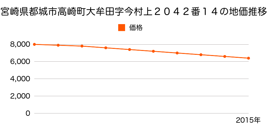 宮崎県都城市高崎町大牟田字今村上２０４２番１４の地価推移のグラフ