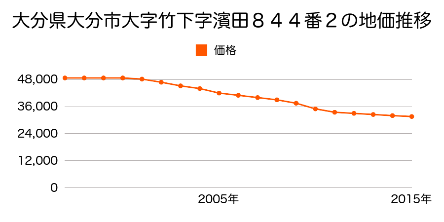 大分県大分市横塚２丁目３６０番の地価推移のグラフ