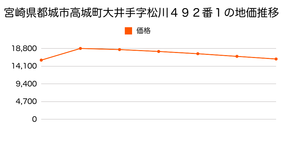 宮崎県都城市高崎町大牟田字高坂上１９５２番２１外の地価推移のグラフ