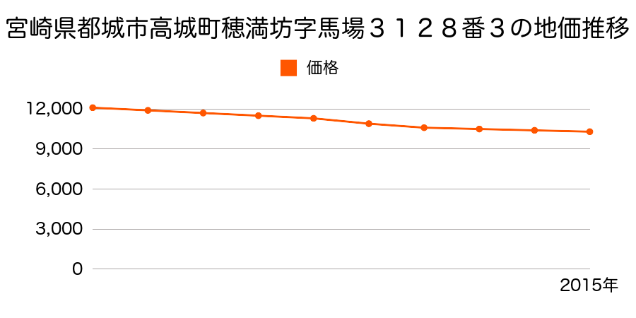 宮崎県都城市高城町穂満坊字馬場３１２８番３の地価推移のグラフ