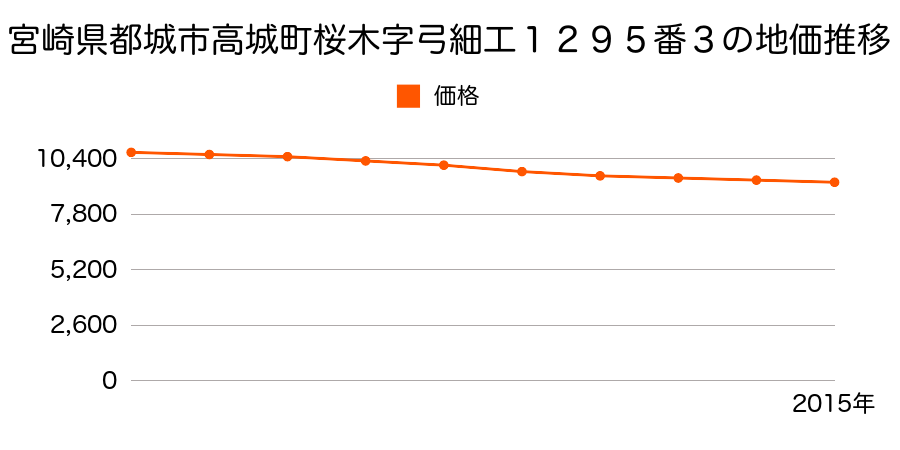 宮崎県都城市高城町桜木字弓細工１２９５番３の地価推移のグラフ