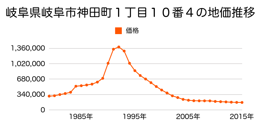 岐阜県岐阜市今小町２４番２外の地価推移のグラフ