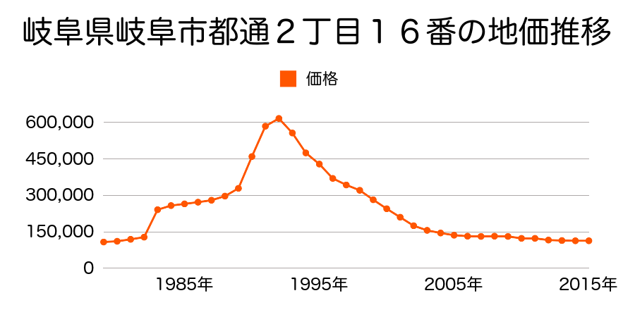 岐阜県岐阜市都通３丁目１番２外の地価推移のグラフ