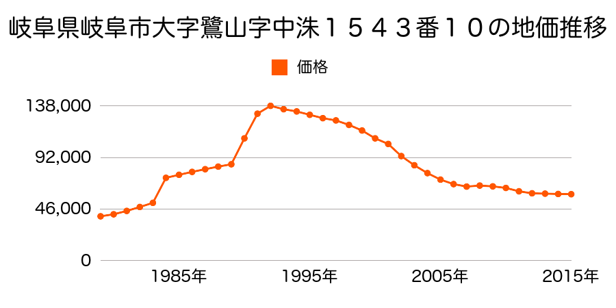 岐阜県岐阜市大字正木字貴船１１８４番５の地価推移のグラフ