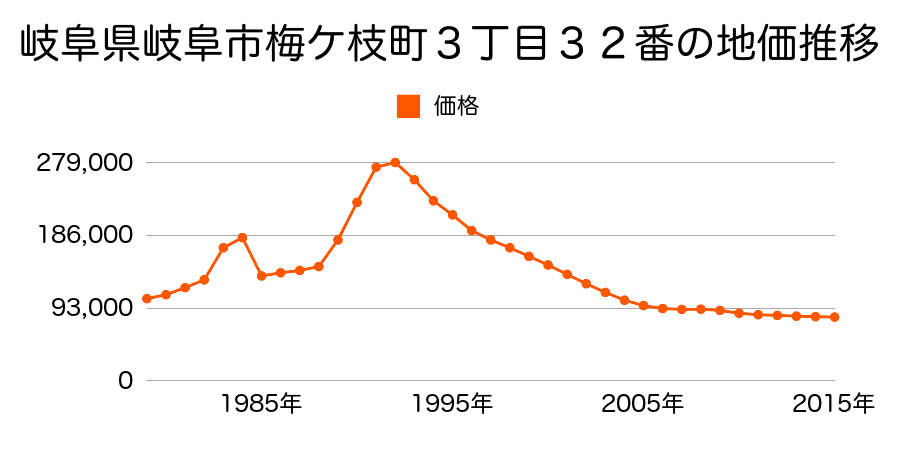 岐阜県岐阜市寿町７丁目１６番６外の地価推移のグラフ