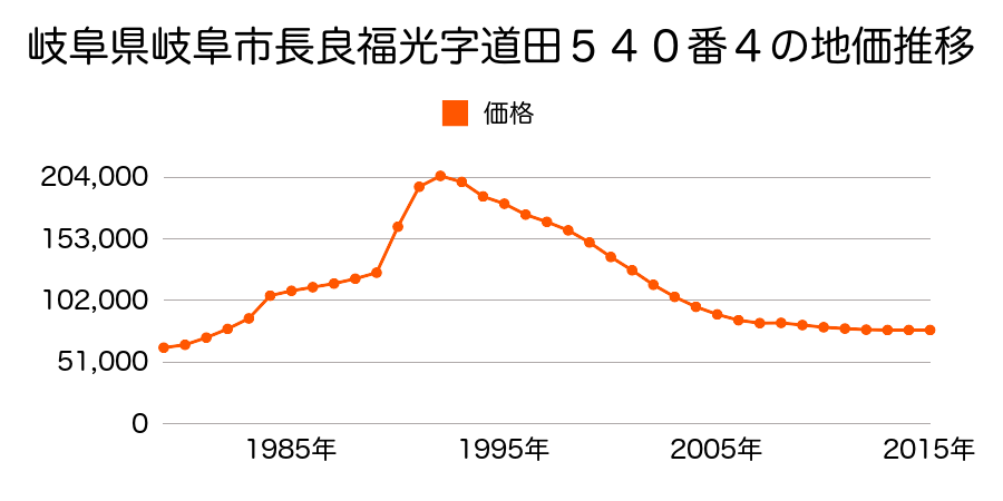 岐阜県岐阜市福光西３丁目５番１０の地価推移のグラフ