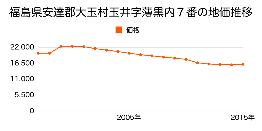 福島県安達郡大玉村大山字岩高９番１８の地価推移のグラフ