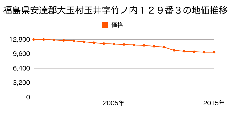 福島県安達郡大玉村玉井字竹ノ内１２９番３の地価推移のグラフ