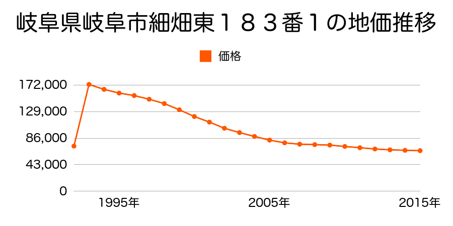 岐阜県岐阜市若福町１４番７の地価推移のグラフ