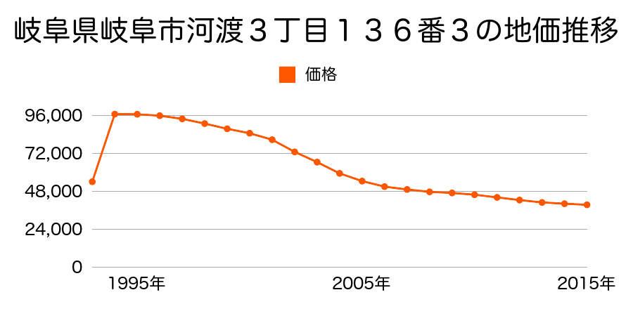 岐阜県岐阜市尻毛１丁目１８８番１の地価推移のグラフ