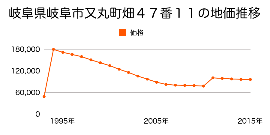 岐阜県岐阜市加納新町３０番の地価推移のグラフ