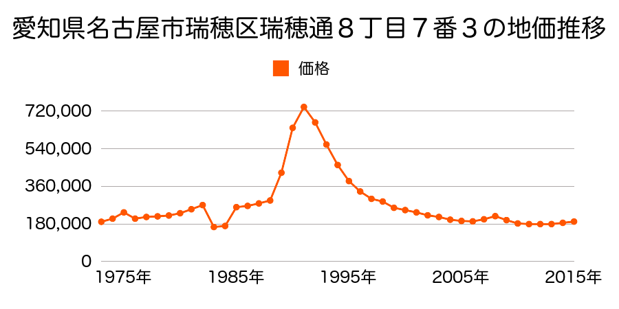 愛知県名古屋市瑞穂区惣作町２丁目１２番の地価推移のグラフ
