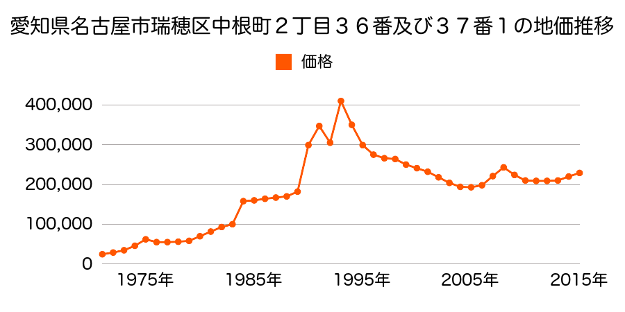 愛知県名古屋市瑞穂区洲山町３丁目１０番２１の地価推移のグラフ