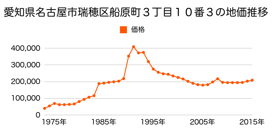 愛知県名古屋市瑞穂区薩摩町１丁目４８番１の地価推移のグラフ