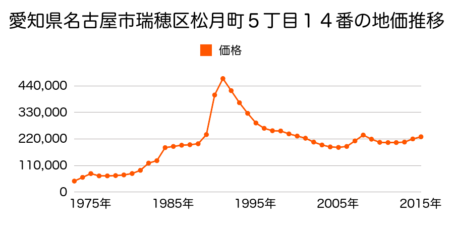 愛知県名古屋市瑞穂区村上町３丁目２３番２の地価推移のグラフ