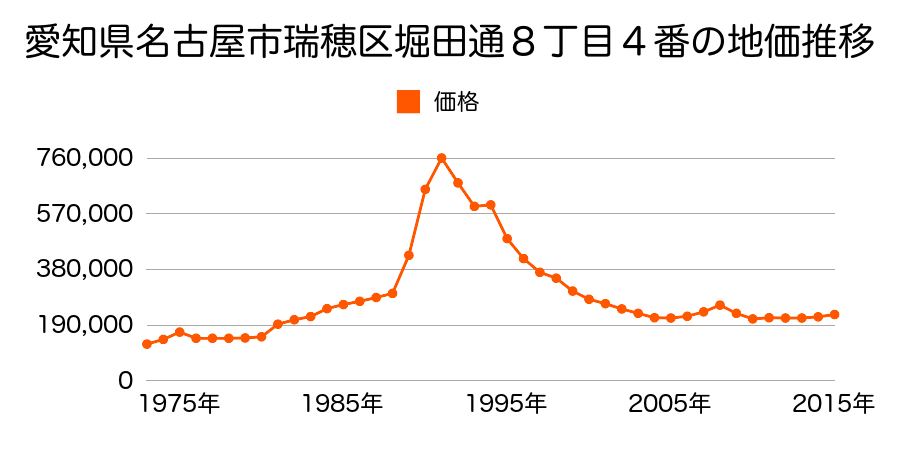 愛知県名古屋市瑞穂区弥富通２丁目５番３の地価推移のグラフ