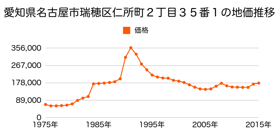愛知県名古屋市瑞穂区苗代町２２０２番の地価推移のグラフ