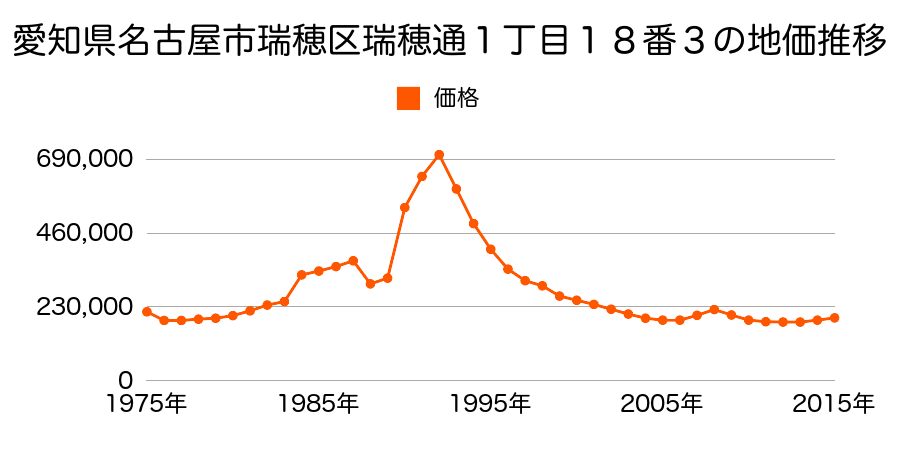 愛知県名古屋市瑞穂区大喜新町３丁目４番の地価推移のグラフ