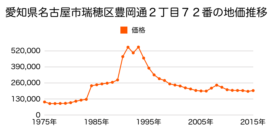 愛知県名古屋市瑞穂区妙音通２丁目１９番の地価推移のグラフ