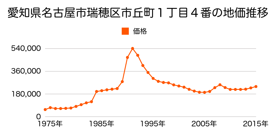 愛知県名古屋市瑞穂区松月町２丁目４８番の地価推移のグラフ