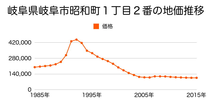 岐阜県岐阜市長住町９丁目１５番外の地価推移のグラフ