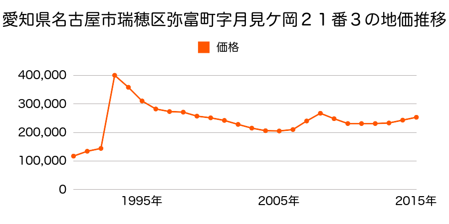 愛知県名古屋市瑞穂区白羽根町１丁目６番１の地価推移のグラフ
