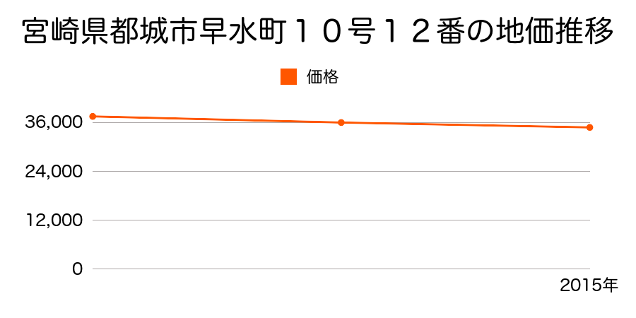 宮崎県都城市早水町１０号１２番の地価推移のグラフ