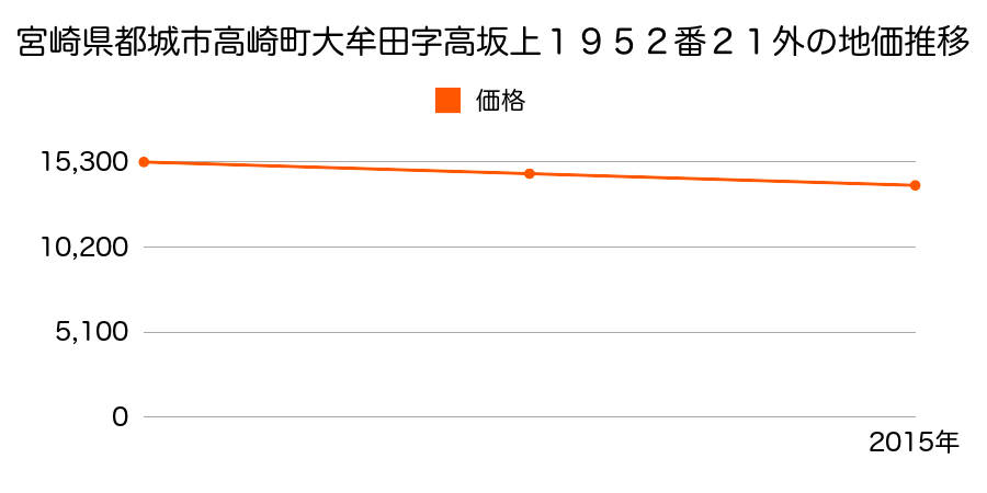 宮崎県都城市高崎町大牟田字高坂上１９５２番２１外の地価推移のグラフ