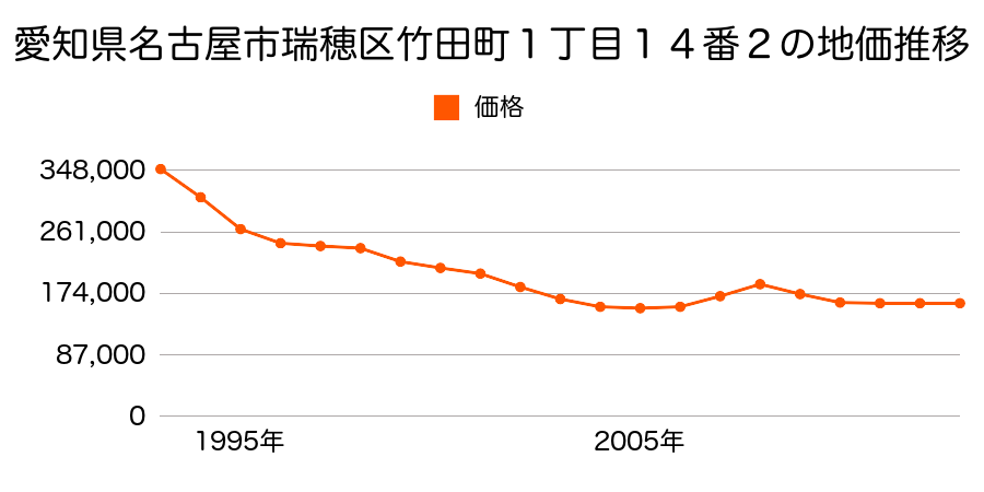 愛知県名古屋市瑞穂区柏木町１丁目２９番２の地価推移のグラフ