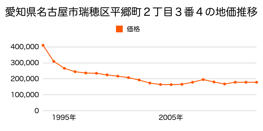 愛知県名古屋市瑞穂区軍水町２丁目１０２番の地価推移のグラフ