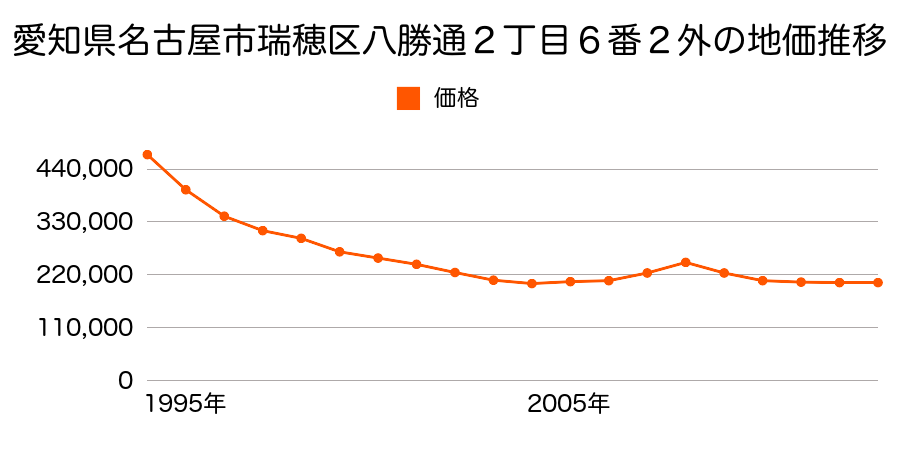 愛知県名古屋市瑞穂区八勝通１丁目６番１外の地価推移のグラフ