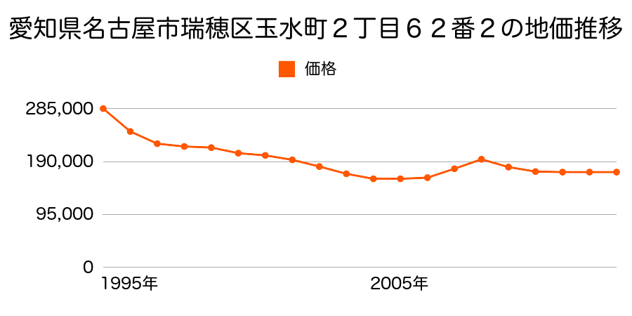 愛知県名古屋市瑞穂区玉水町２丁目６２番２の地価推移のグラフ
