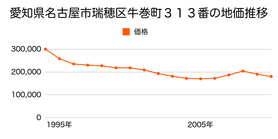 愛知県名古屋市瑞穂区宝田町５丁目２番３の地価推移のグラフ
