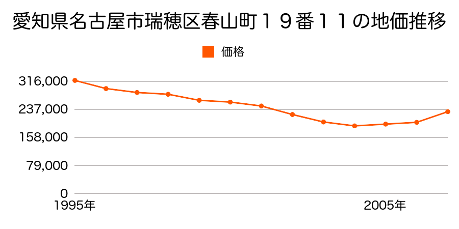 愛知県名古屋市瑞穂区春山町１９番１１の地価推移のグラフ