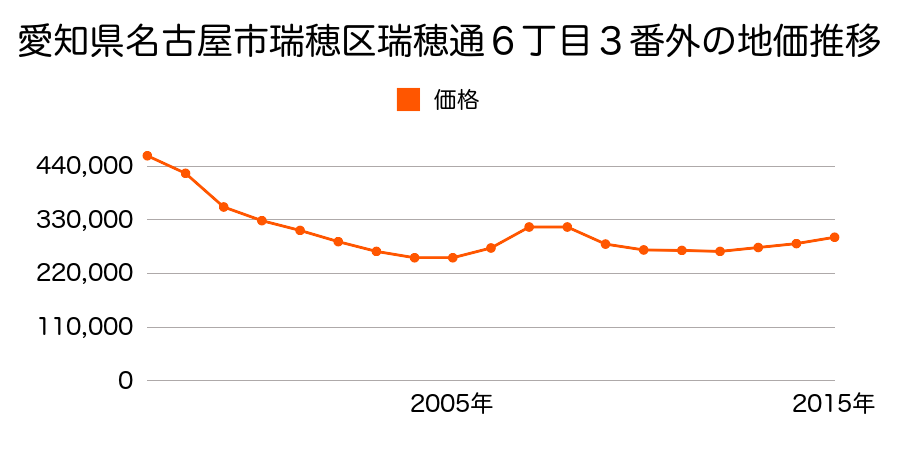 愛知県名古屋市瑞穂区瑞穂通６丁目３番外の地価推移のグラフ