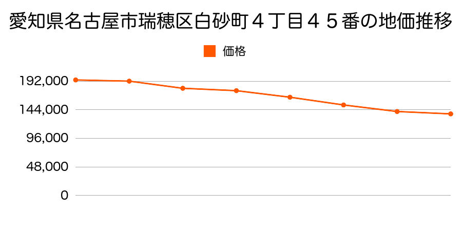 愛知県名古屋市瑞穂区白砂町４丁目４５番の地価推移のグラフ