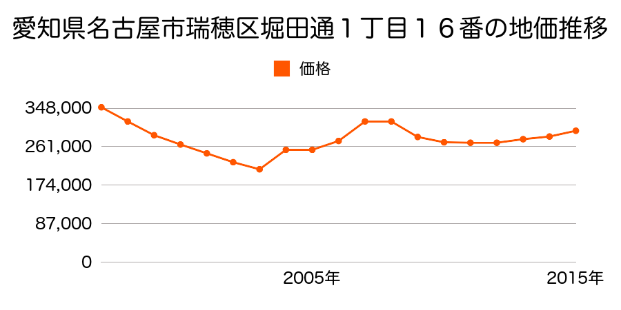 愛知県名古屋市瑞穂区瑞穂通２丁目８番の地価推移のグラフ