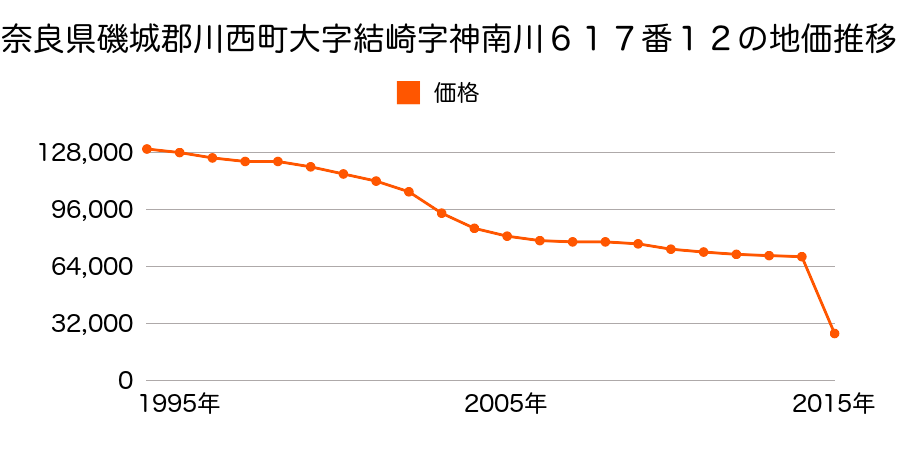 奈良県磯城郡川西町大字唐院２７３番の地価推移のグラフ