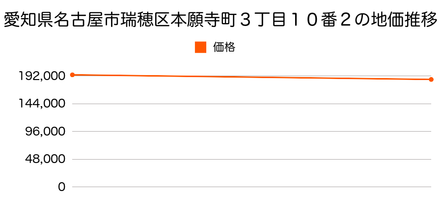 愛知県名古屋市瑞穂区本願寺町３丁目１０番２の地価推移のグラフ