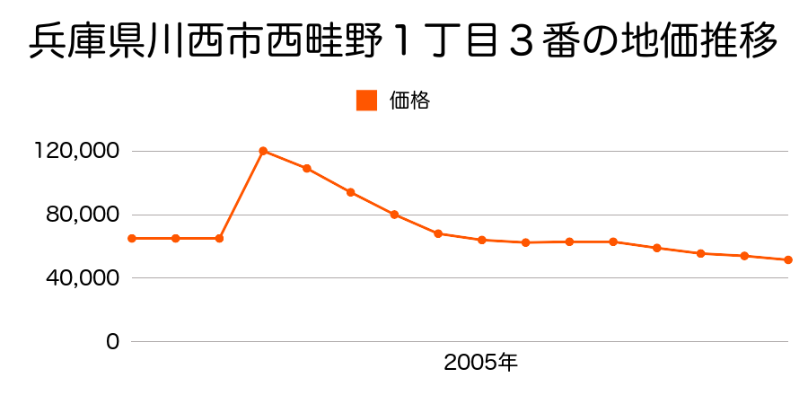 兵庫県川西市東畦野１丁目３１番の地価推移のグラフ