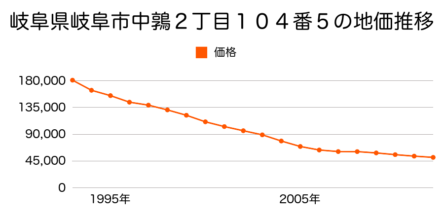 岐阜県岐阜市中鶉２丁目１０４番５の地価推移のグラフ